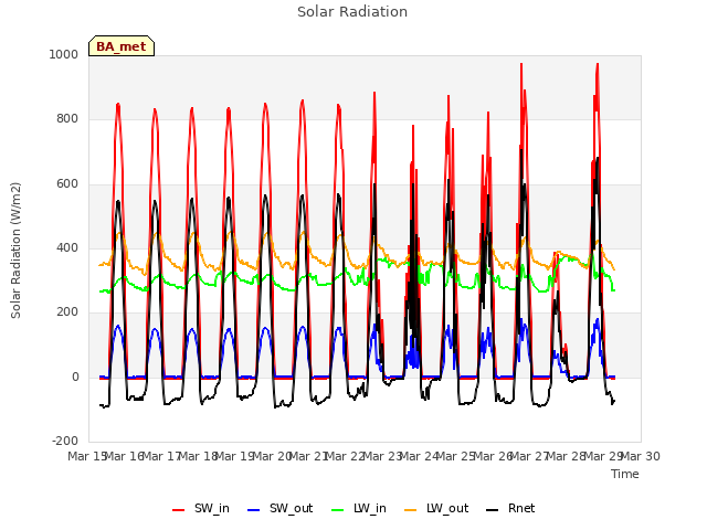 plot of Solar Radiation