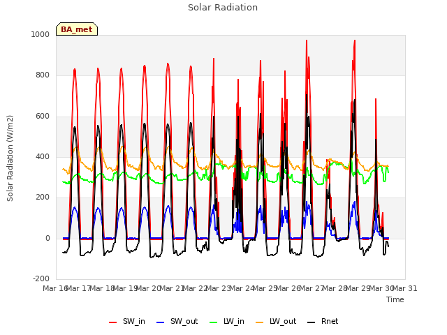 plot of Solar Radiation