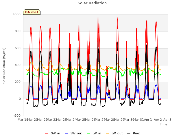 plot of Solar Radiation