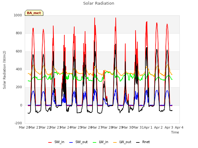 plot of Solar Radiation