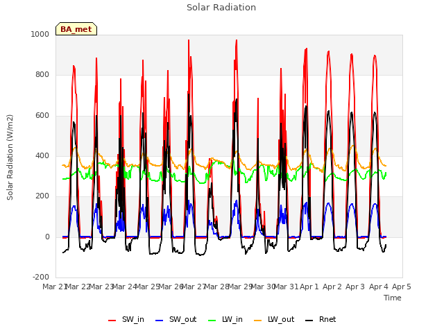 plot of Solar Radiation