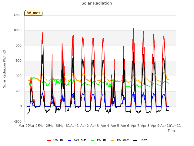 plot of Solar Radiation