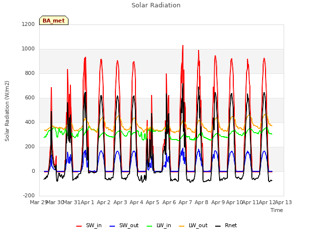 plot of Solar Radiation