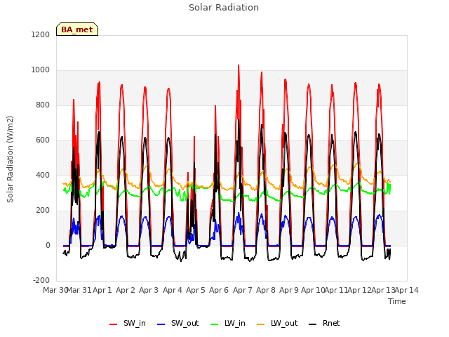 plot of Solar Radiation