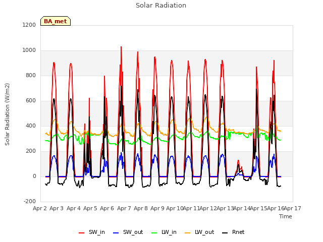 plot of Solar Radiation