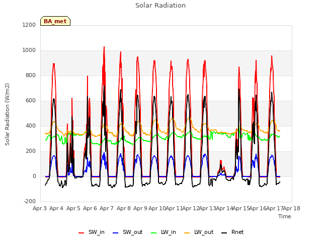 plot of Solar Radiation