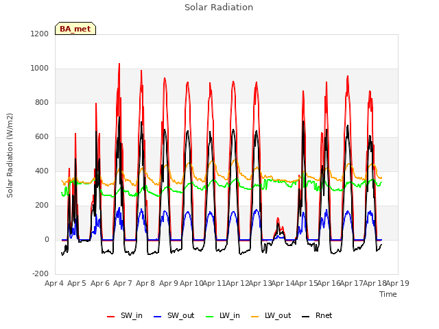 plot of Solar Radiation