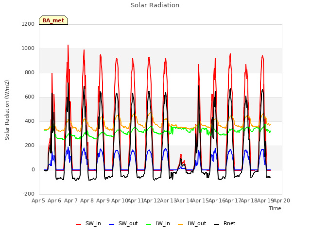 plot of Solar Radiation