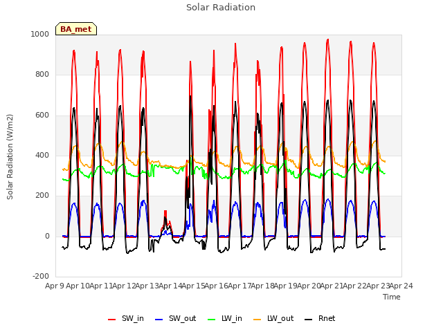 plot of Solar Radiation