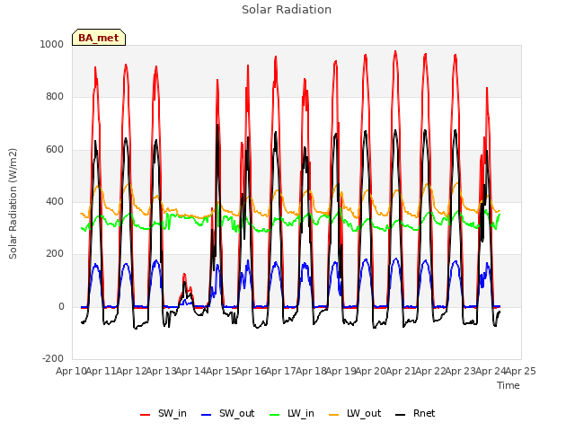 plot of Solar Radiation