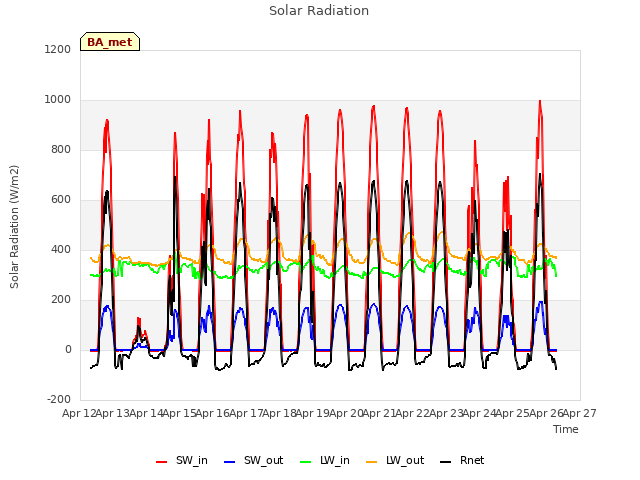 plot of Solar Radiation