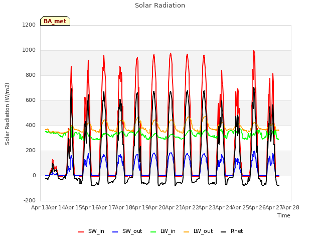 plot of Solar Radiation