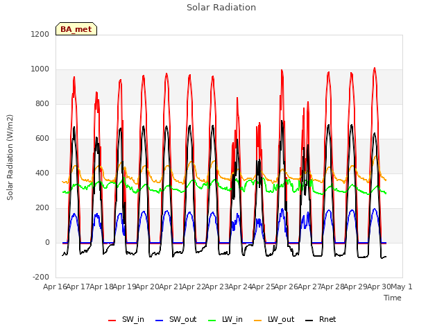 plot of Solar Radiation