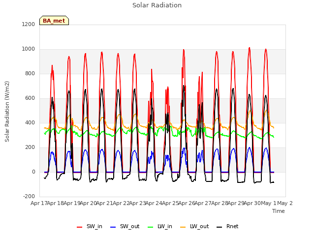 plot of Solar Radiation