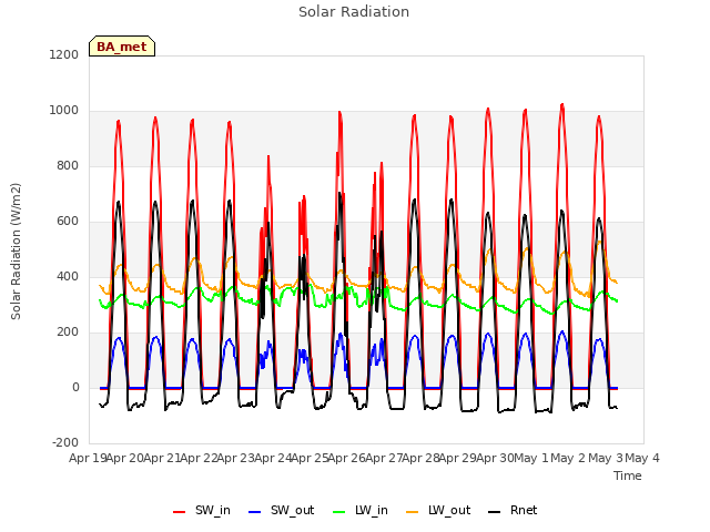 plot of Solar Radiation