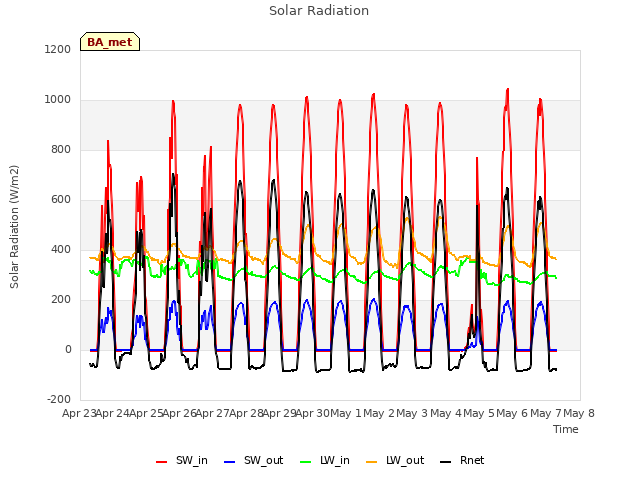 plot of Solar Radiation