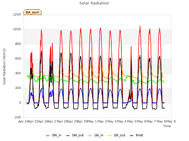 plot of Solar Radiation