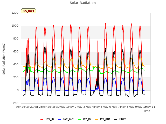 plot of Solar Radiation