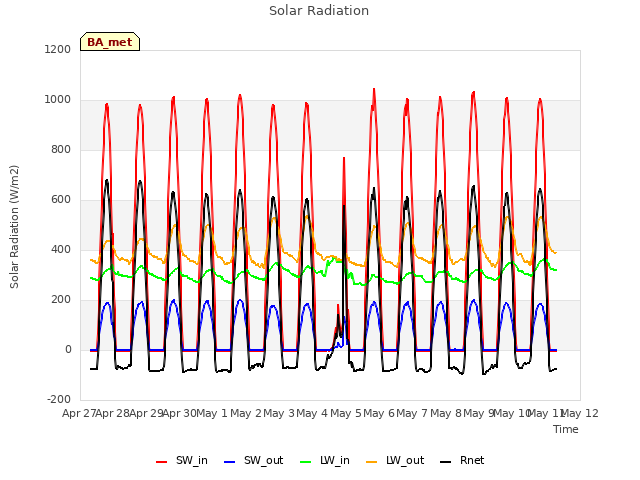 plot of Solar Radiation