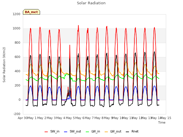 plot of Solar Radiation