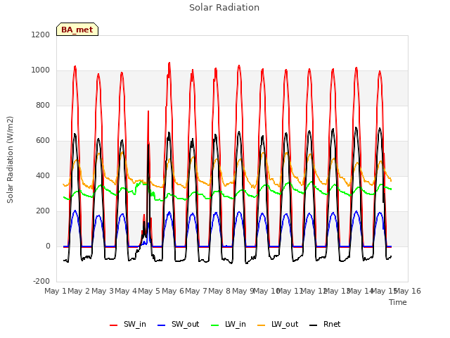 plot of Solar Radiation