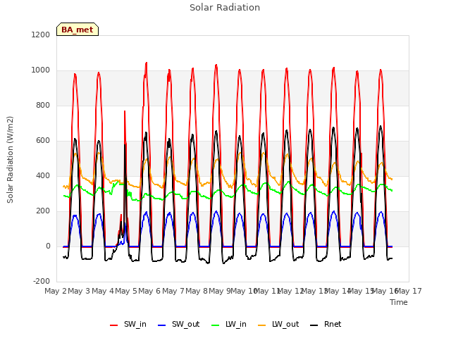 plot of Solar Radiation