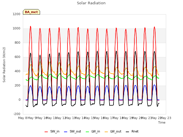 plot of Solar Radiation