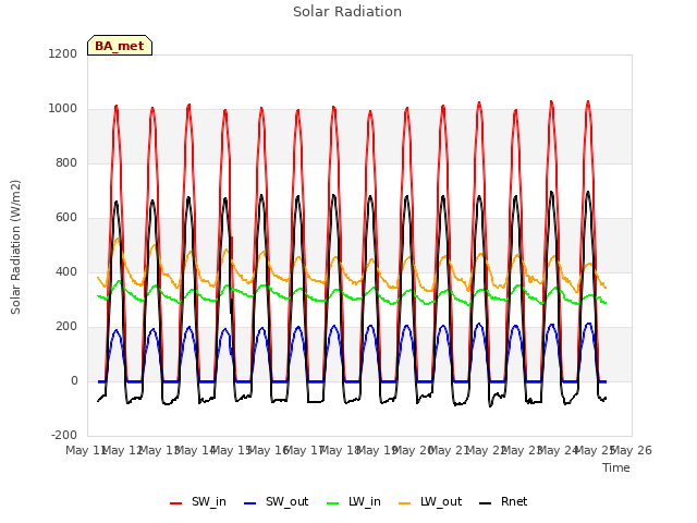 plot of Solar Radiation