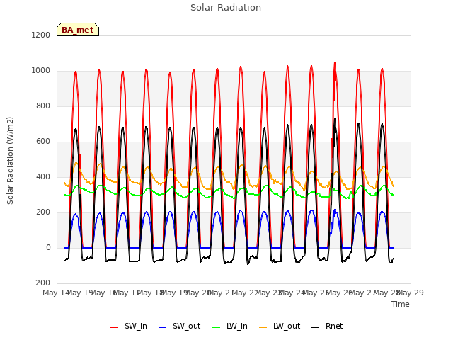 plot of Solar Radiation