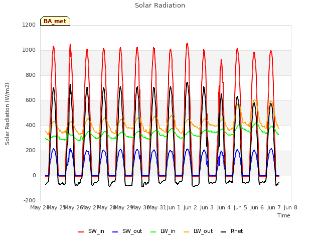 plot of Solar Radiation