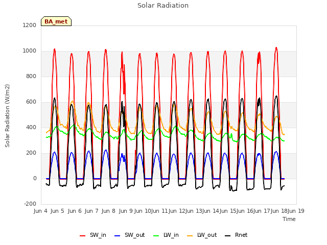 plot of Solar Radiation