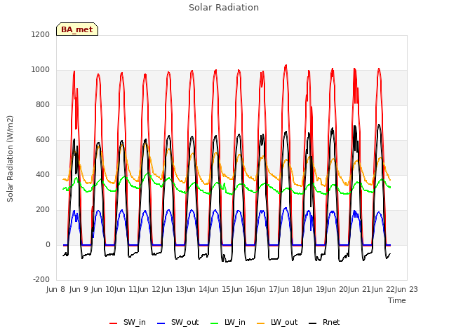 plot of Solar Radiation