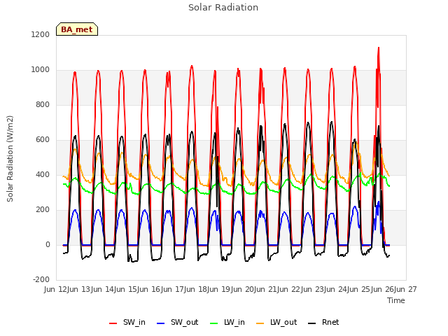 plot of Solar Radiation