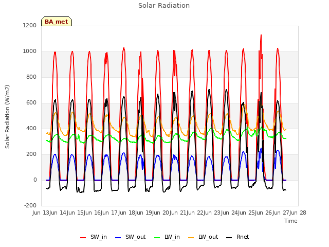 plot of Solar Radiation