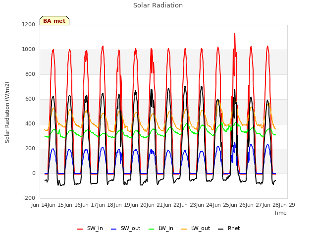 plot of Solar Radiation