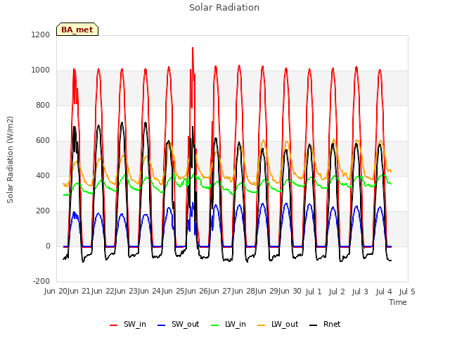 plot of Solar Radiation