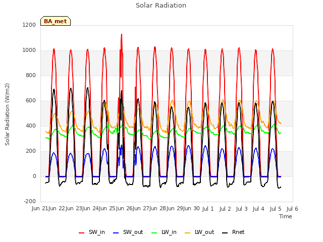 plot of Solar Radiation