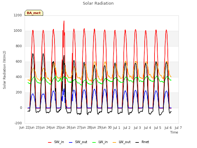 plot of Solar Radiation