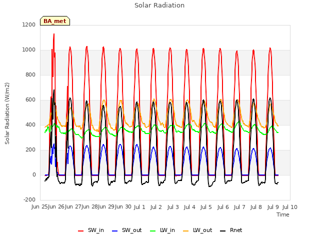 plot of Solar Radiation