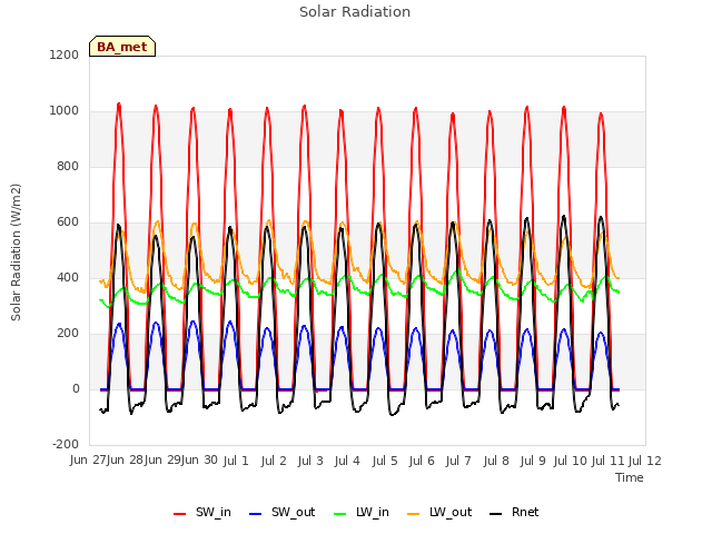 plot of Solar Radiation