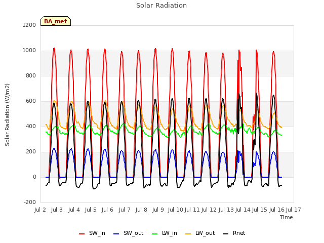 plot of Solar Radiation