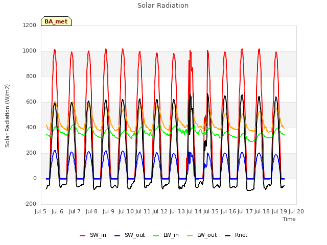 plot of Solar Radiation