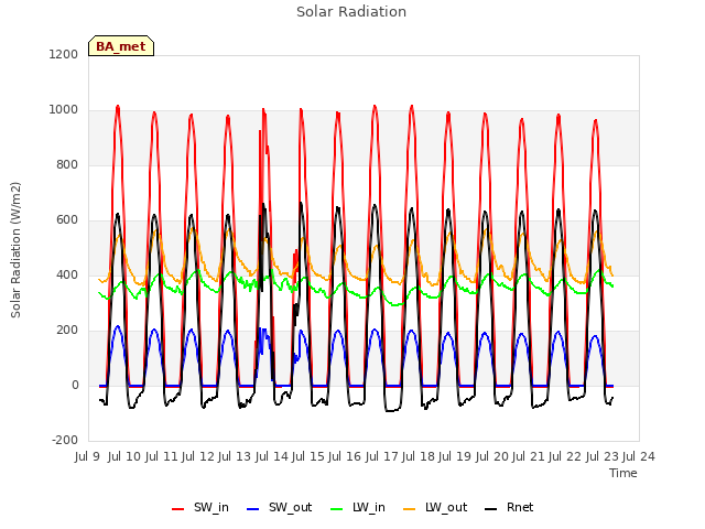 plot of Solar Radiation