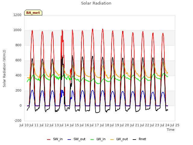 plot of Solar Radiation