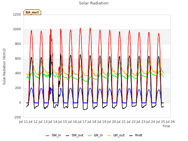 plot of Solar Radiation