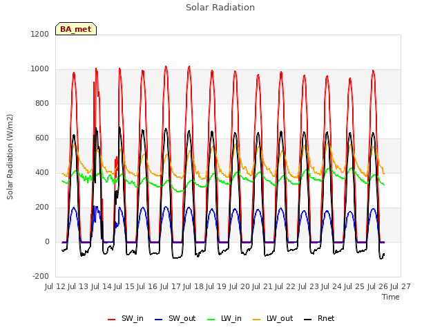 plot of Solar Radiation