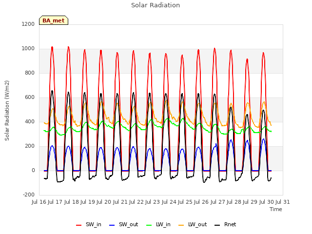 plot of Solar Radiation