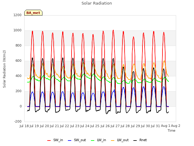 plot of Solar Radiation