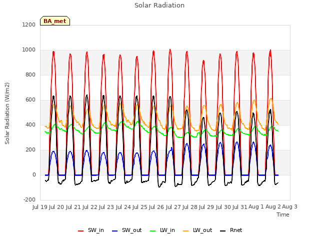 plot of Solar Radiation