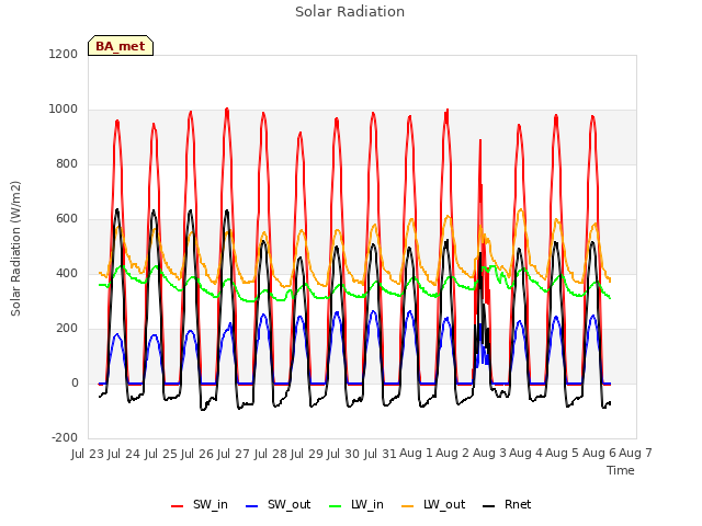 plot of Solar Radiation